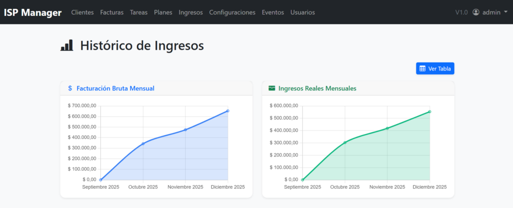 Software ISP: Gráfico de historial de ingresos y reportes financieros automáticos